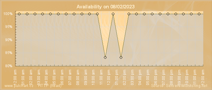 Availability diagram