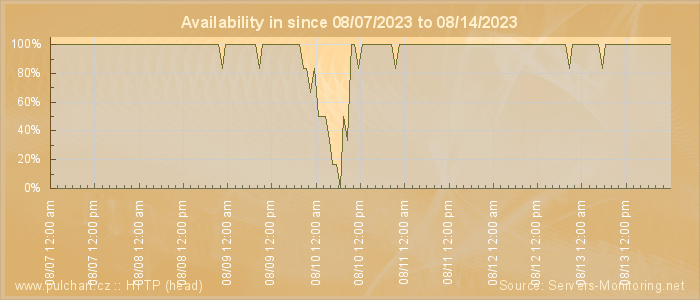 Availability diagram