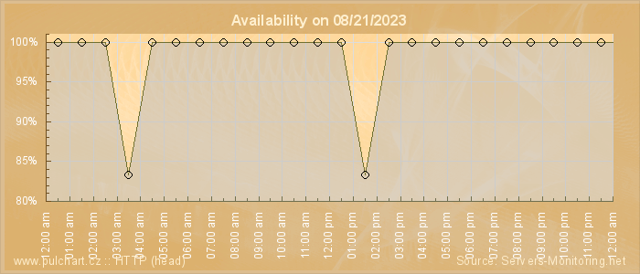 Availability diagram