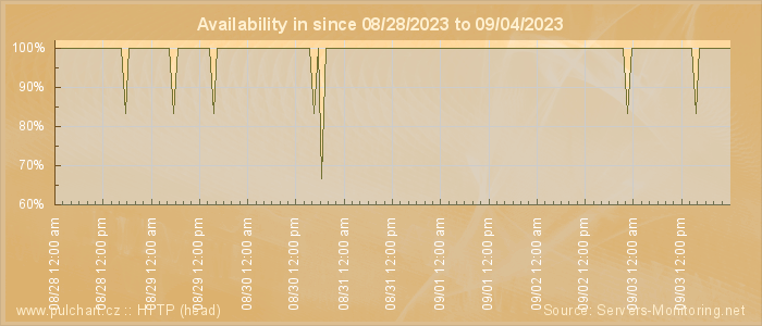 Availability diagram