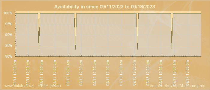 Availability diagram