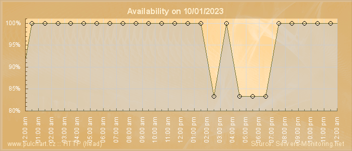 Availability diagram