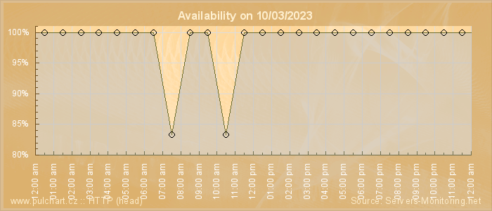 Availability diagram