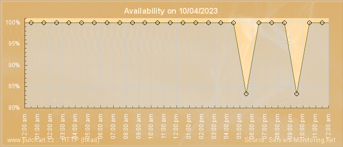 Availability diagram