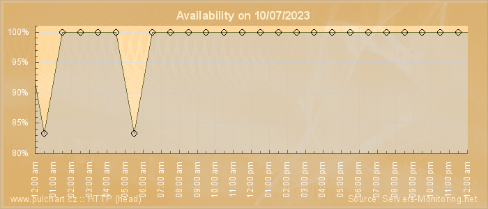 Availability diagram