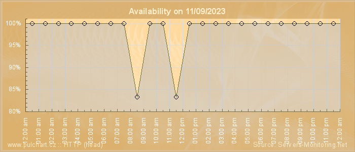 Availability diagram