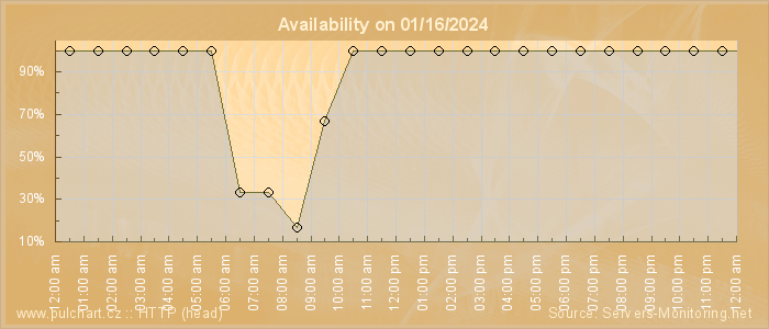 Availability diagram