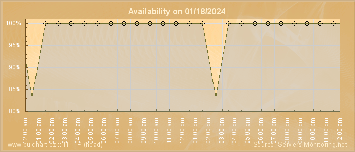 Availability diagram