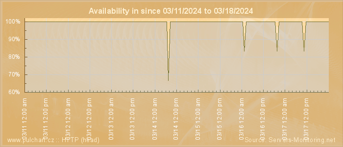 Availability diagram