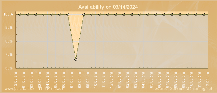 Availability diagram