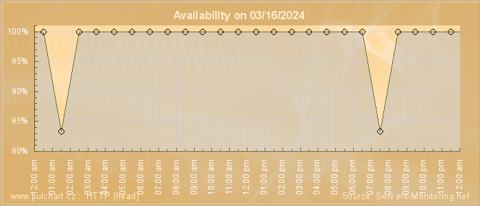 Availability diagram