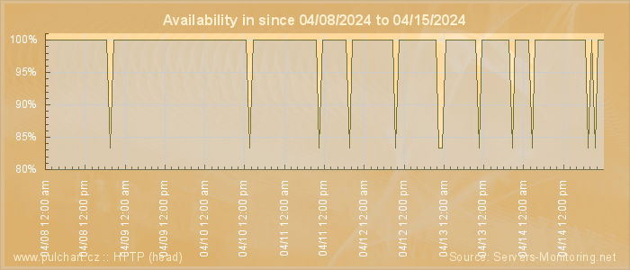 Availability diagram