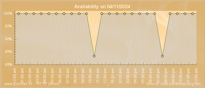 Availability diagram