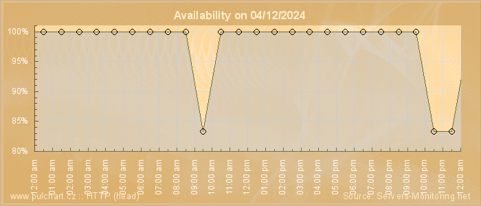 Availability diagram