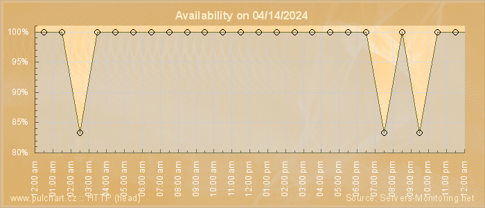 Availability diagram