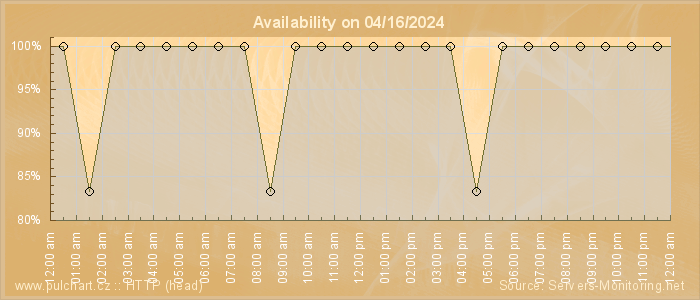 Availability diagram