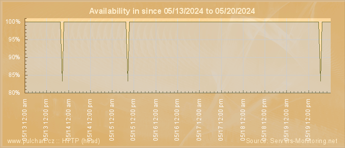 Availability diagram