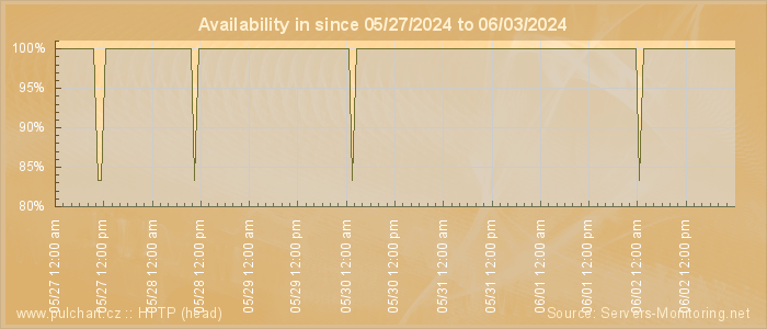 Availability diagram