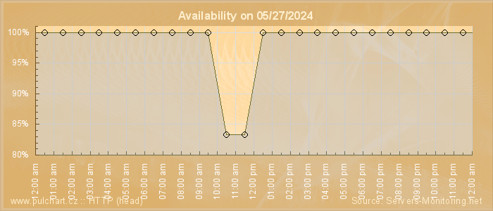 Availability diagram