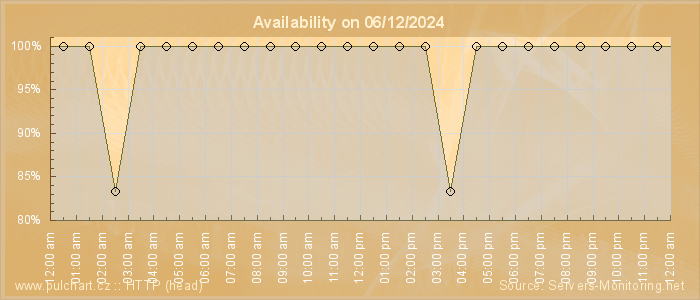 Availability diagram