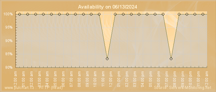 Availability diagram