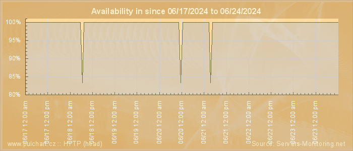 Availability diagram