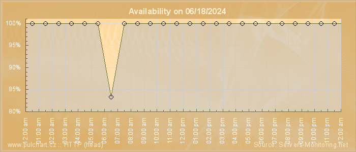 Availability diagram