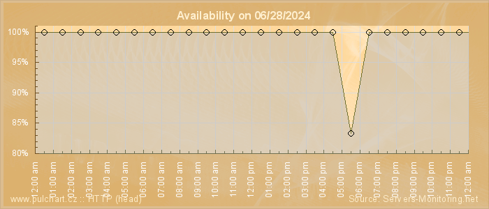 Availability diagram