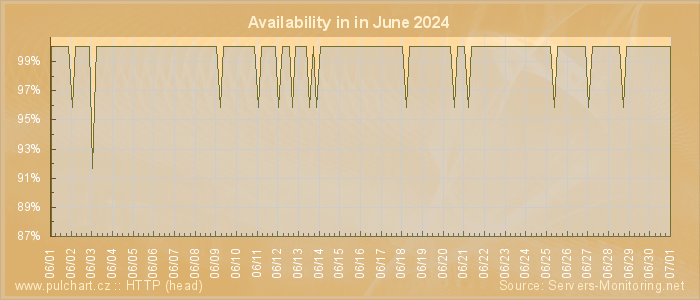 Availability diagram