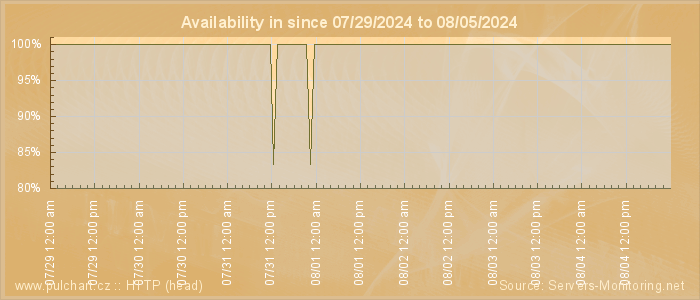 Availability diagram