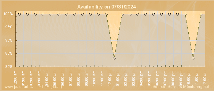 Availability diagram