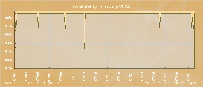 Availability diagram