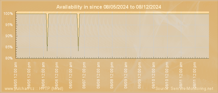 Availability diagram