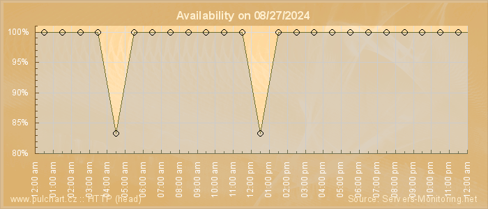 Availability diagram