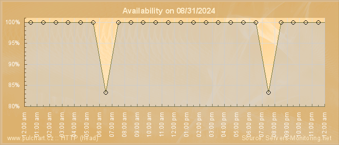 Availability diagram