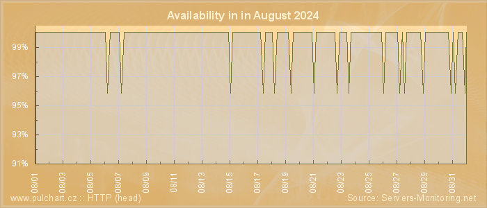 Availability diagram