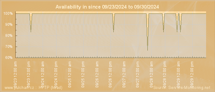 Availability diagram