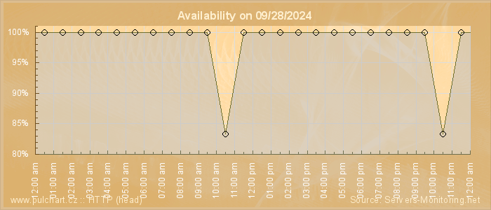 Availability diagram