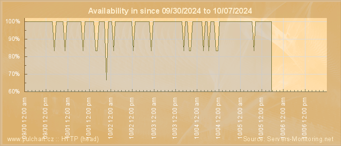 Availability diagram