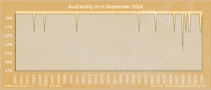 Availability diagram