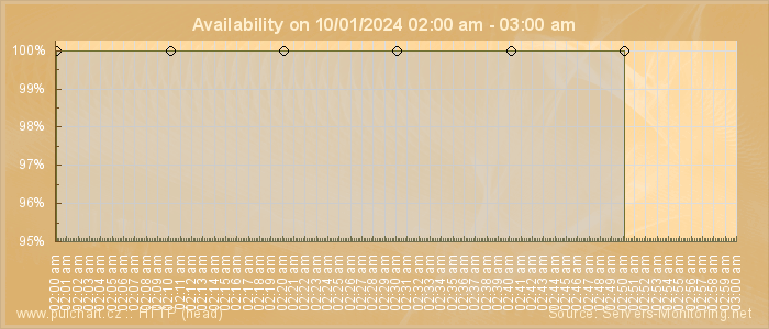 Availability diagram