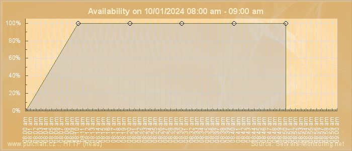 Availability diagram