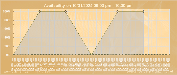 Availability diagram