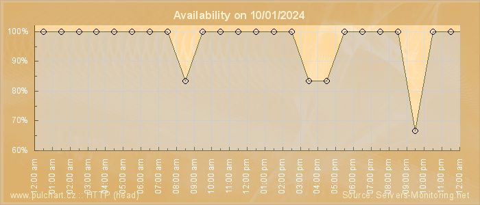 Availability diagram