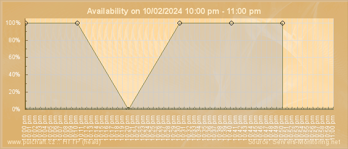 Availability diagram