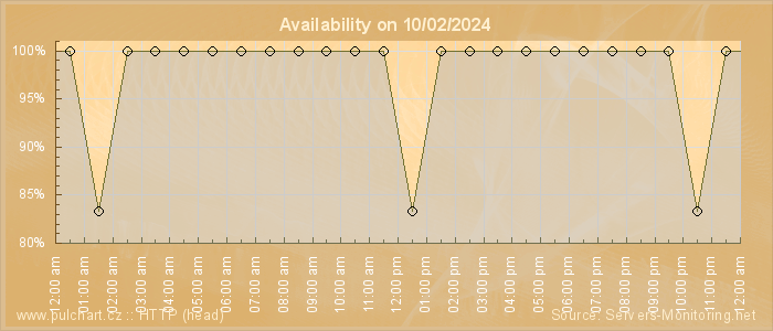 Availability diagram