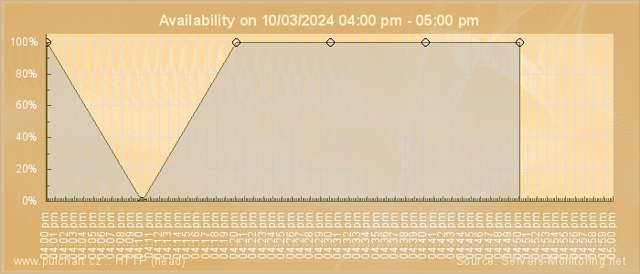 Availability diagram