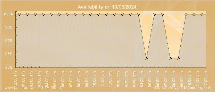 Availability diagram