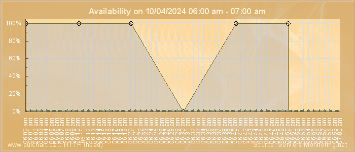 Availability diagram