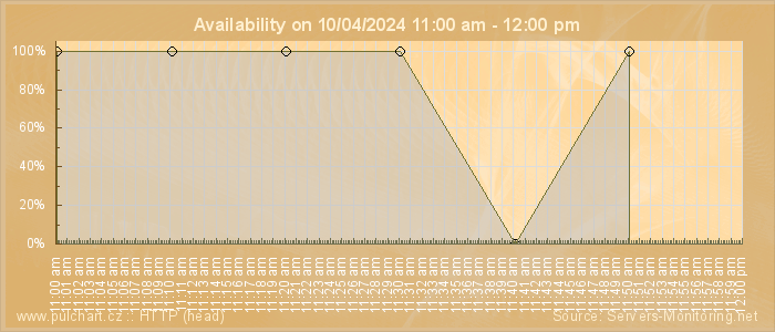 Availability diagram